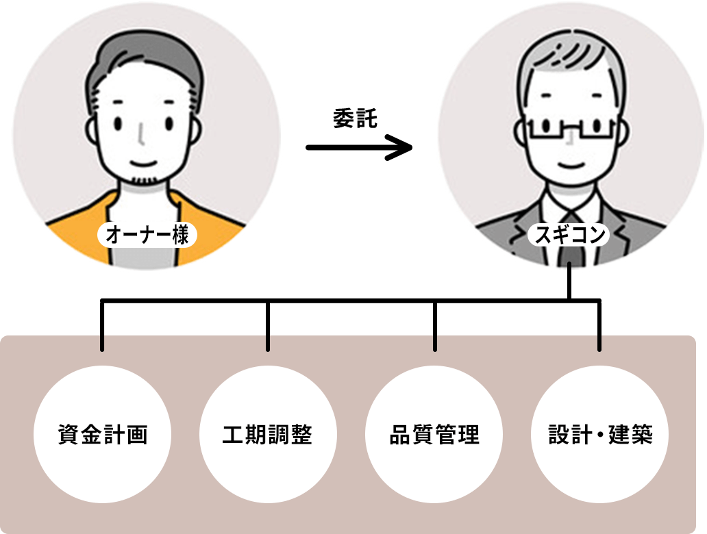 オーナー様→委託→スギコン 資金計画、校庭調整、品質管理、設計・建築